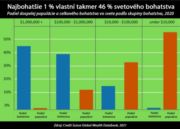 najbohatsie 1% vlastni takmer 46% svetoveho bohastva ciel mudrych aba al sadiq abdullah hashem mahdi ideologia satana antikrist