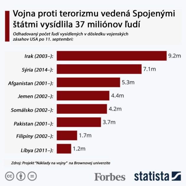 vojna proti terorizmu vedena spojenymi statmi vysidlila 37 milionov ludi ciel mudrych aba al sadiq abdullah hashem mahdi vojny a nekonecne konflikty 