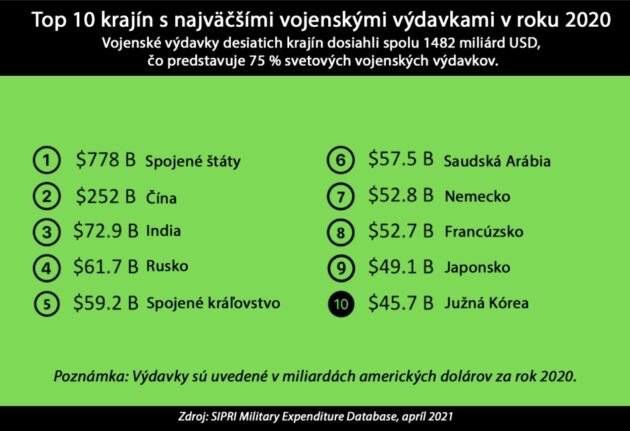 top 10 krajin s najvacsimi vojenskymi vydavkami v roku 2020 ciel mudrych aba al sadiq abdullah hashem mahdi 